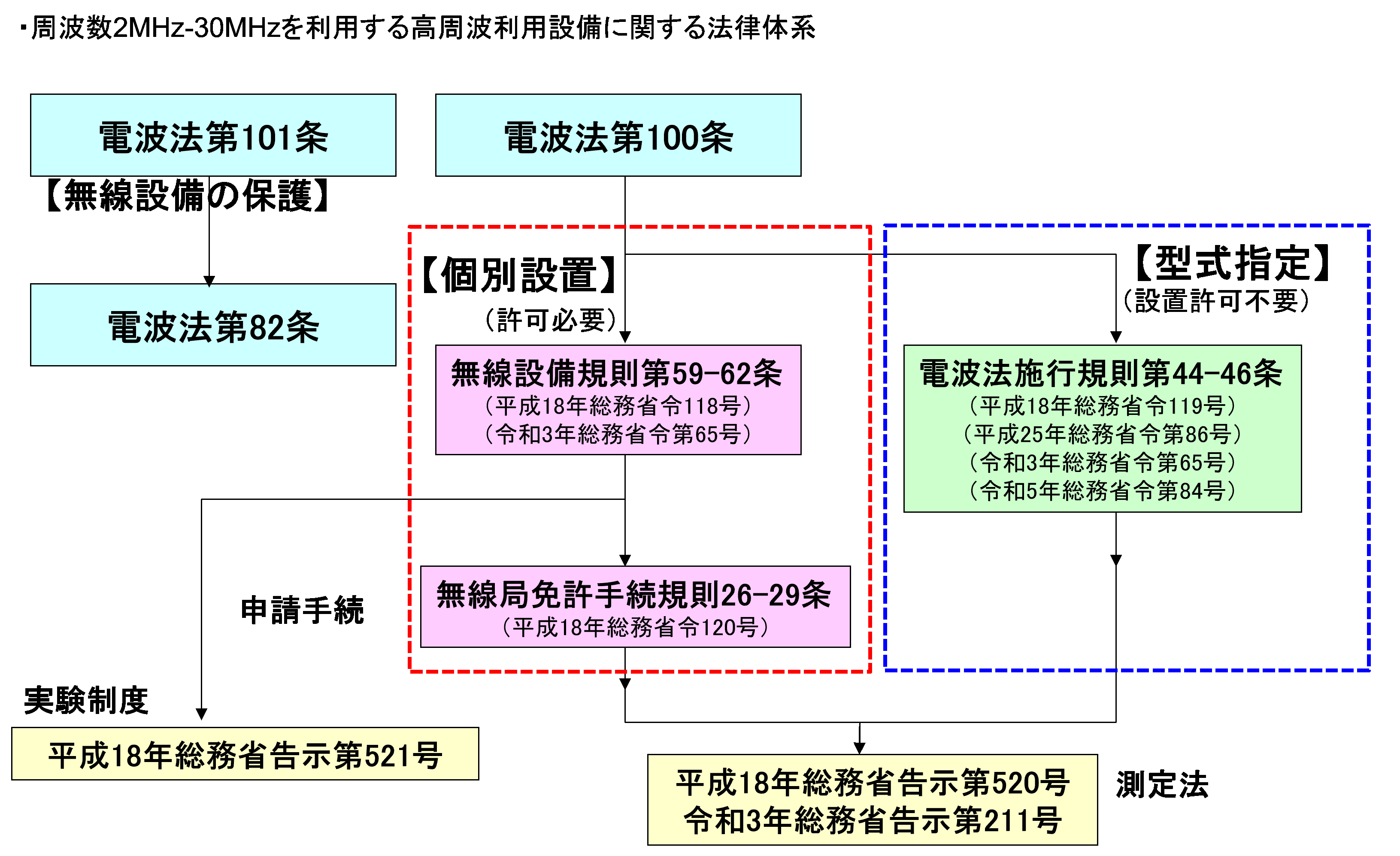 総務 省 告示